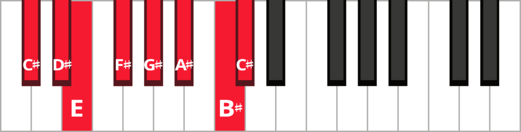 keyboard diagram of an ascending c sharp minor melodic scale with keys highlighted in red and labeled.