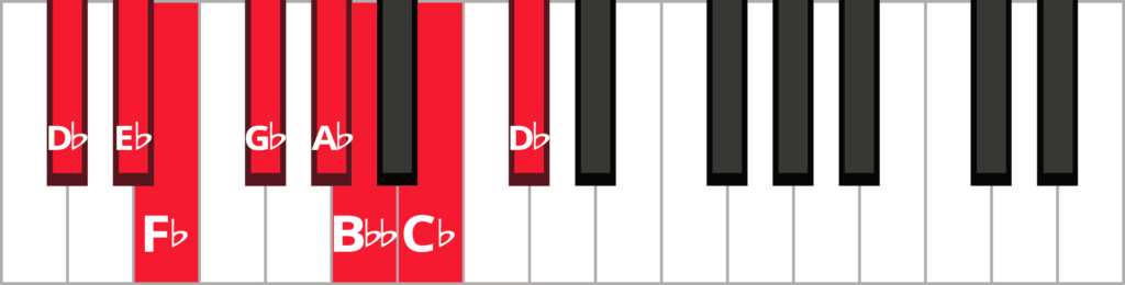 Keyboard diagram of a descending D flat melodic minor scale with keys highlighted in red and labeled.