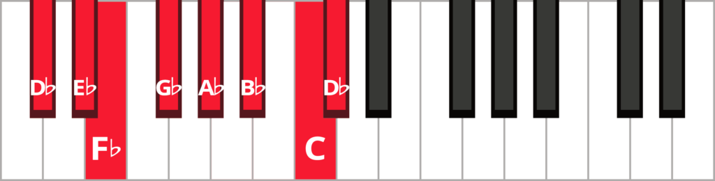Keyboard diagram of an ascending D flat melodic minor scale with keys highlighted in red and labeled.