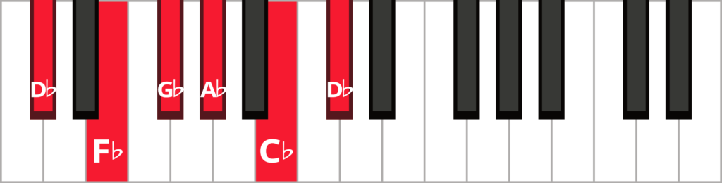 Keyboard diagram of a D flat minor pentatonic scale with keys highlighted in red and labeled.