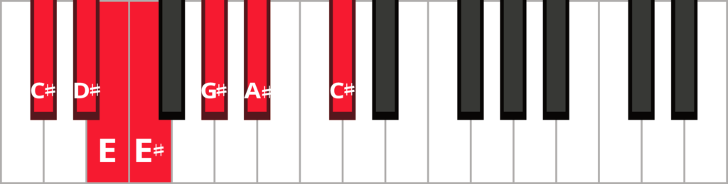 Keyboard diagram of a C sharp major blues scale with keys highlighted in red and labeled.