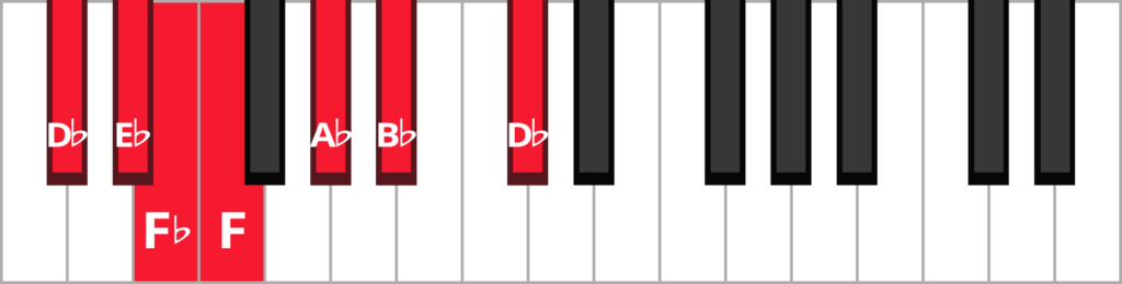 Keyboard diagram of a D flat major blues scale with keys highlighted in red and labeled.