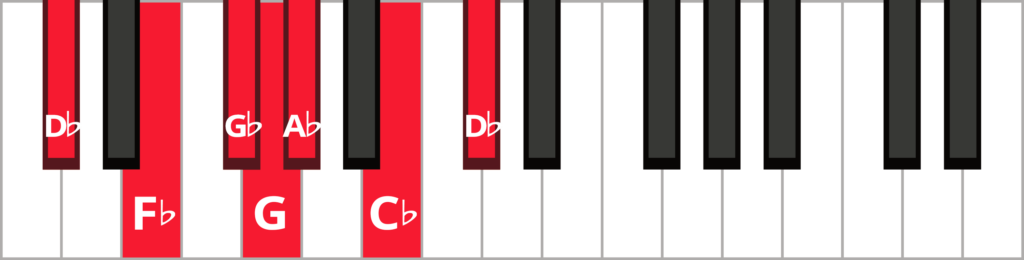 Keyboard diagram of a D flat minor blues scale with keys highlighted in red and labeled.