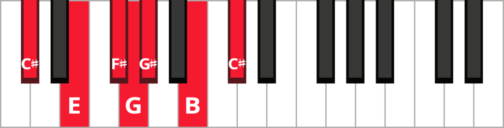 Keyboard diagram of a C sharp minor blues scale with keys highlighted in red and labeled.