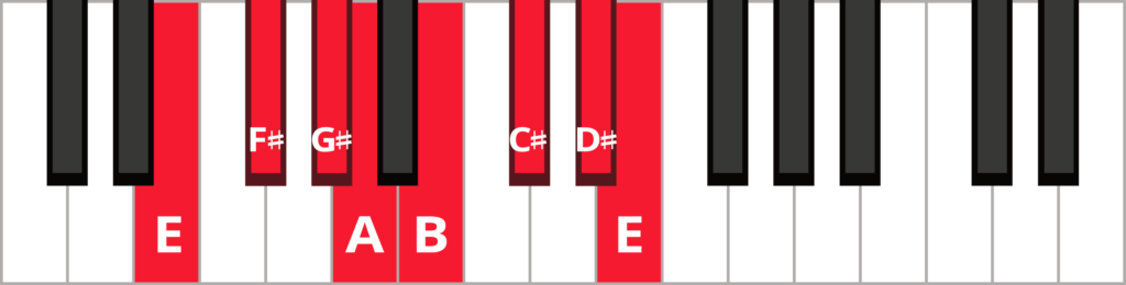 Keyboard diagram of E major scale with keys highlighted in red and labelled.
