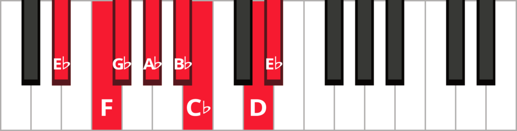 Keyboard diagram of an e-flat harmonic minor scale with keys highlighted in red and labeled.