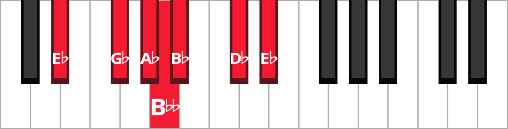 Keyboard diagram of an e-flat minor blues scale with keys highlighted in red and labeled.