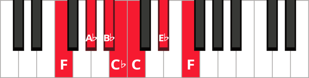 Keyboard diagram of an F minor blues scale with keys highlighted in red and labeled.