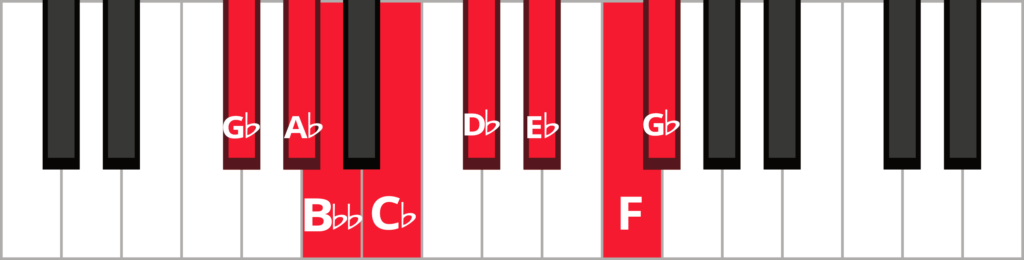 Keyboard diagram of an ascending G-flat melodic minor scale with keys highlighted in red and labeled.