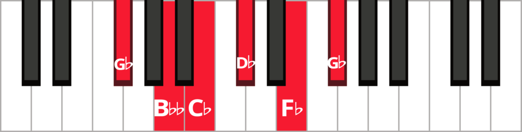 Keyboard diagram of a G-flat minor pentatonic scale with keys highlighted in red and labeled.