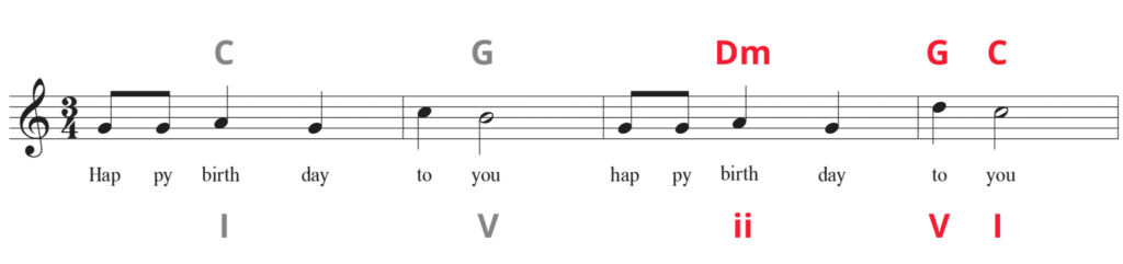 First line of Happy Birthday in standard notation with C-G-Dm-G-C chord symbols and I-V-ii-V-I Roman numerals.