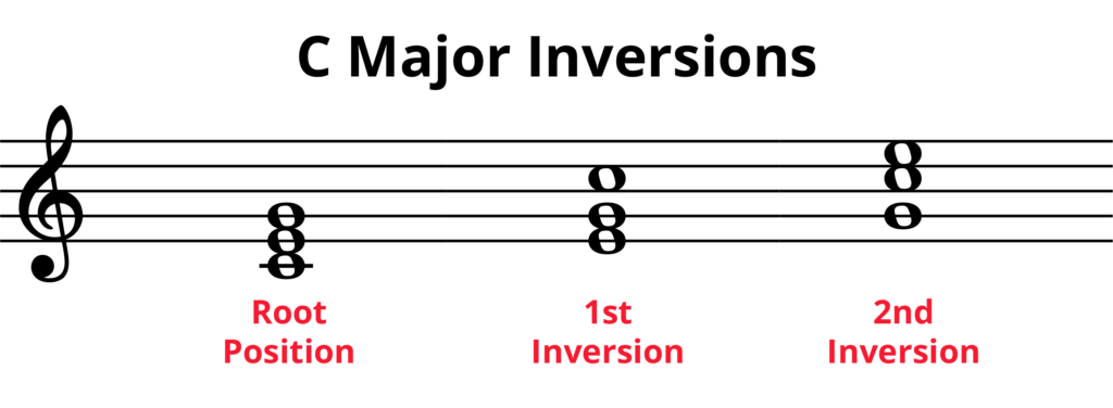 C major triads in root position, 1st inversion, and 2nd inversion in standard notation.