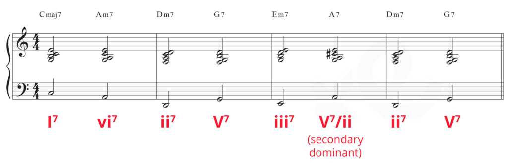 Rhythm changes progression in standard notation half notes with Roman numeral chord symbols.