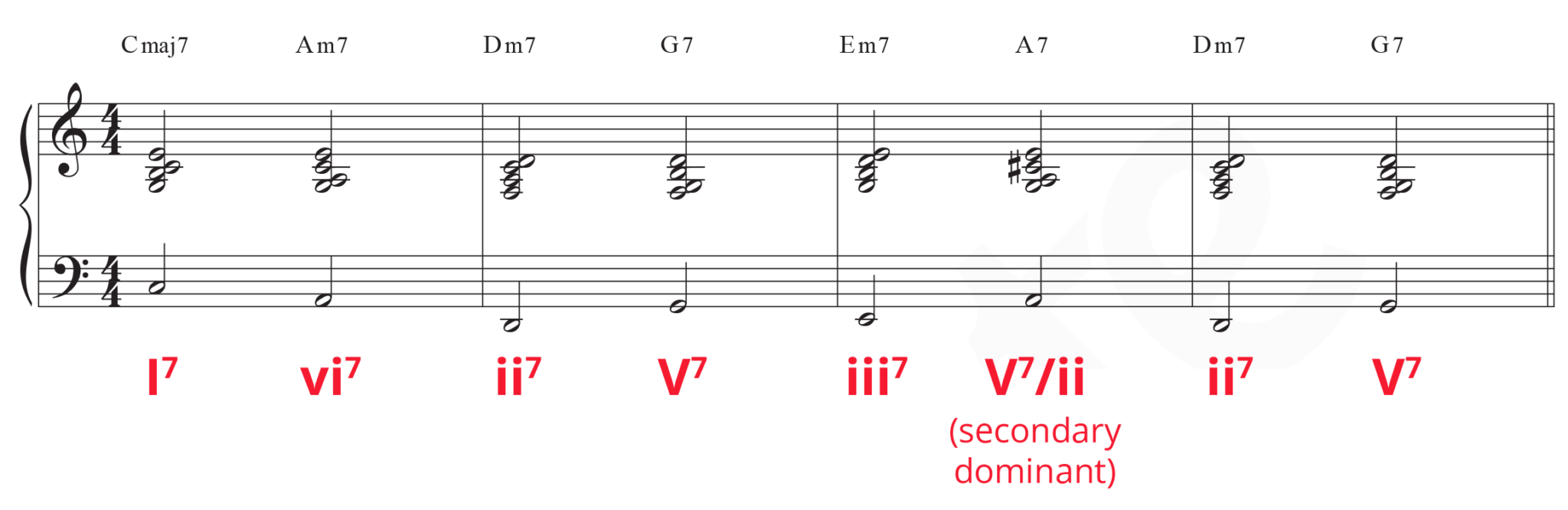 Top 3 Jazz Progressions for Piano Pianote