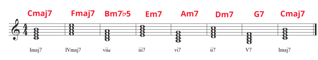 Root movement hotline in standard notation with chord symbols and Roman numerals.