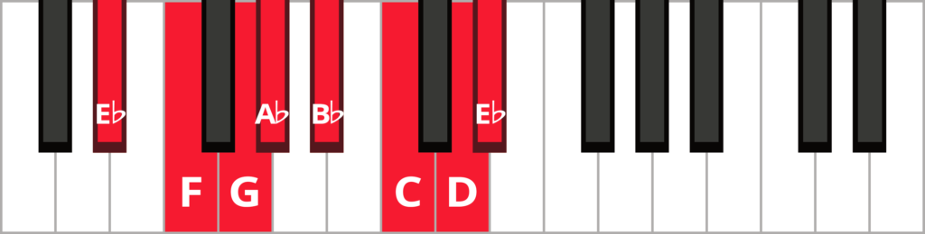 E-flat major piano scale diagram with keys highlighted and labeled.