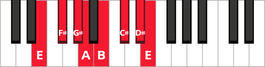 E major piano scale diagram with keys highlighted and labeled.