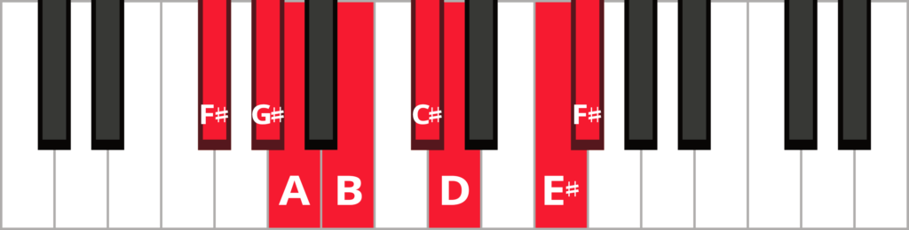 F-sharp harmonic minor piano scale diagram with keys highlighted and labeled.