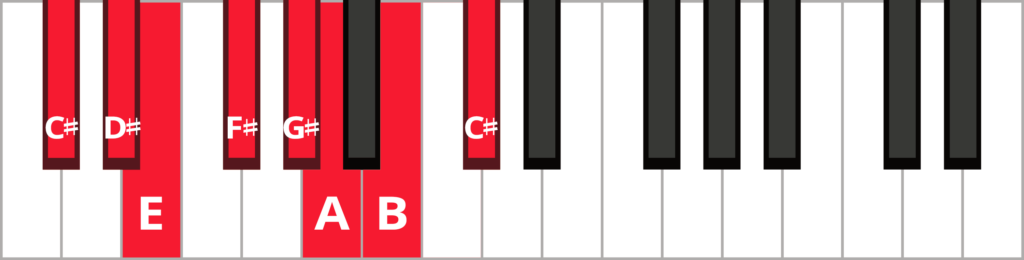 C-sharp melodic minor descending piano scale diagram with keys highlighted and labeled.