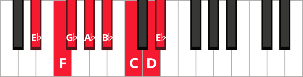 E-flat melodic minor ascending piano scale diagram with keys highlighted and labeled.