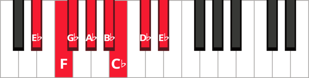 E-flat melodic minor descending piano scale diagram with keys highlighted and labeled.