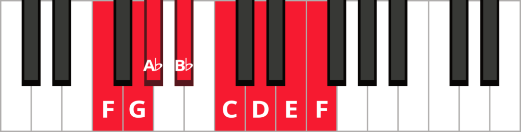 F melodic minor ascending piano scale diagram with keys highlighted and labeled.