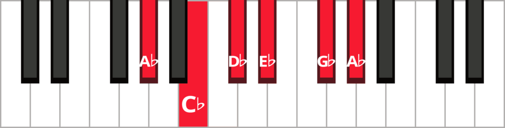 A-flat minor pentatonic scale diagram with keys labelled in red.