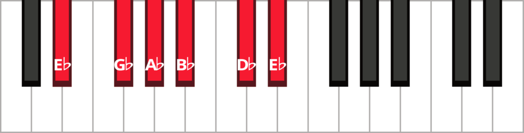 E-flat minor pentatonic scale diagram with keys labelled in red.