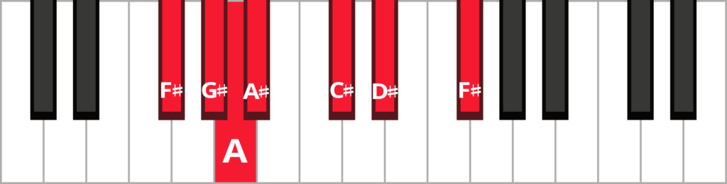 F-sharp major blues scale with keys highlighted in red.