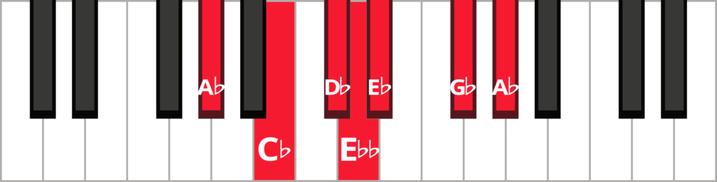 A-flat minor blues scale with keys highlighted in red.