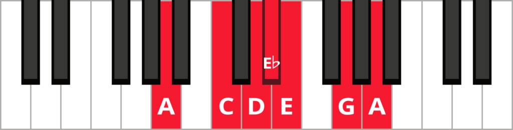 A minor blues scale with keys highlighted in red.