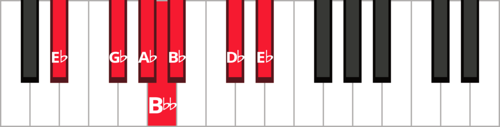 E-flat minor blues scale with keys highlighted in red.