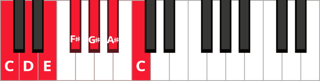 Whole tone scale starting on C keyboard diagram with notes labelled.