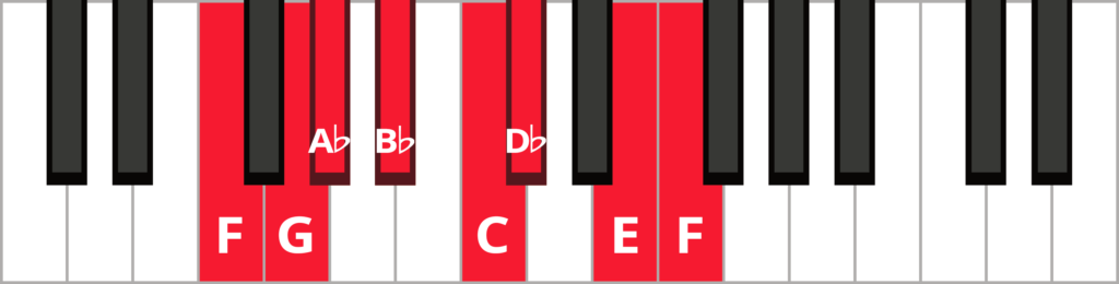 Keyboard diagram of F harmonic minor with keys highlighted in red and notes labelled.