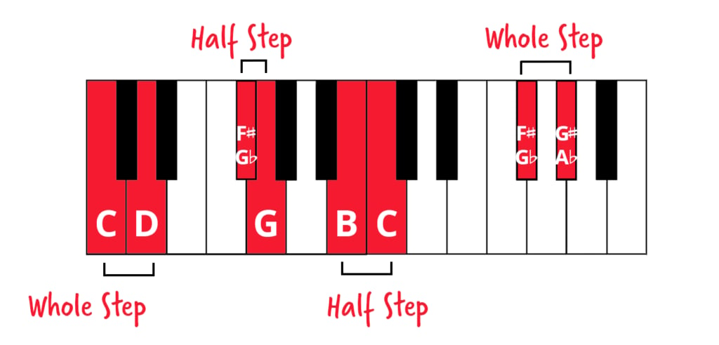 Keyboard diagram showing whole steps between C and D and between F# and G#, and half steps between F# and G and between B and C.