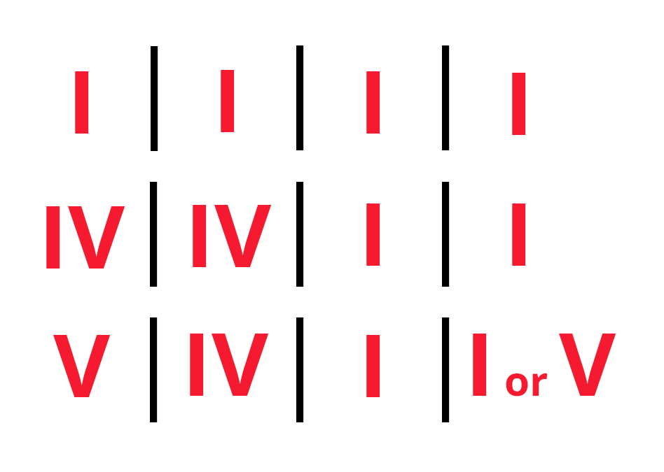 12 bar blues structure in Roman numerals: I I I I IV IV I I V IV I I or V