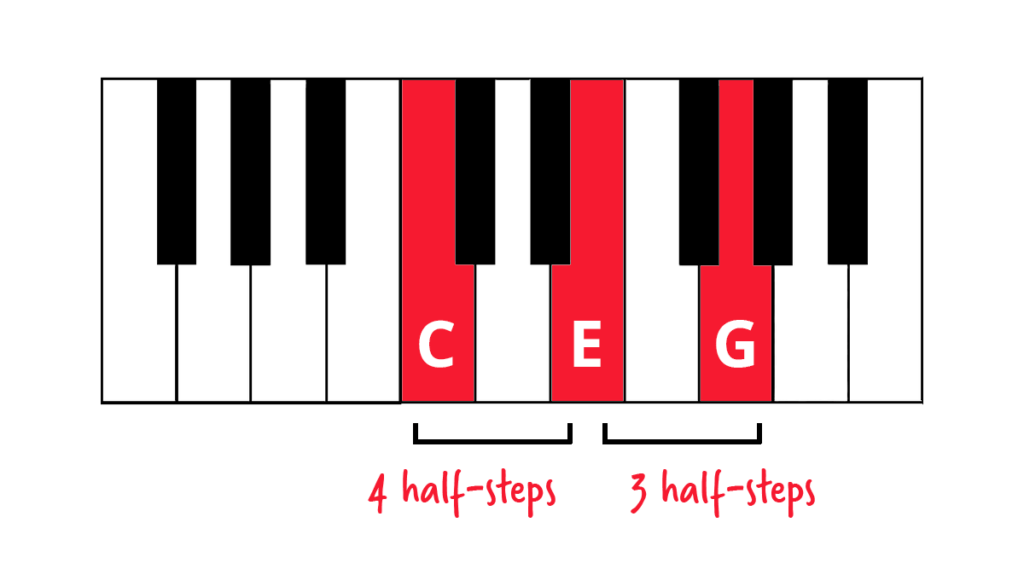 Diatonic Chords of E Flat Major Scale – Piano Music Theory