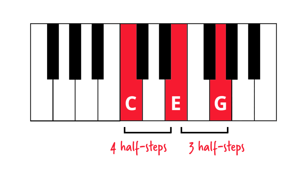 C major triad diagram with half steps labelled and keys highlighted in red.