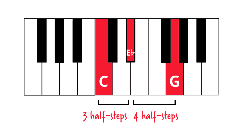 C minor triad diagram with half steps labelled and keys highlighted in red.