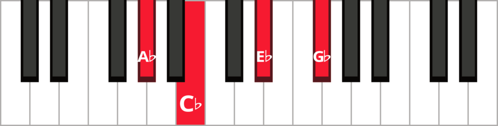 Keyboard diagram of A flat minor 7 chord with notes highlighted in red and labelled.