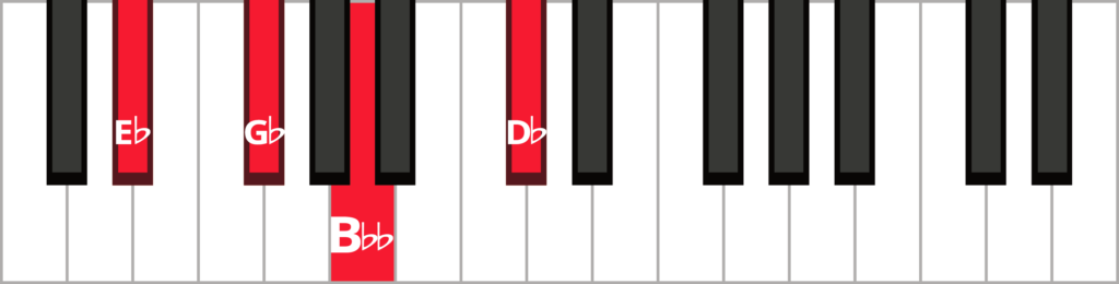 Keyboard diagram of E flat minor 7 flat 5 chord with notes highlighted in red and labelled.