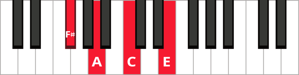 Keyboard diagram of F sharp minor 7 flat 5 chord with notes highlighted in red and labelled.