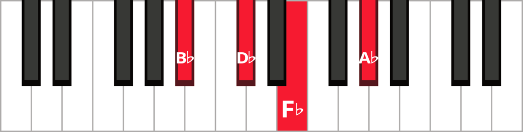 Keyboard diagram of B flat minor 7 flat 5 chord with notes highlighted in red and labelled.