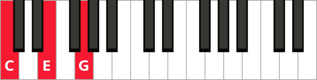C major triad keyboard diagram with notes C-E-G highlighted in red and labelled.