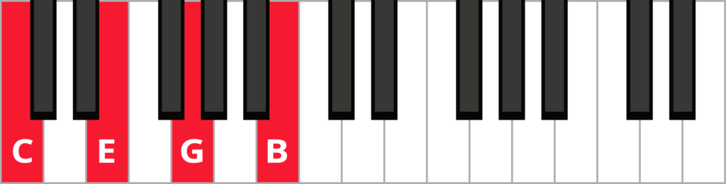 Cmaj7 keyboard diagram with notes C-E-G-B highlighted in red and labelled.