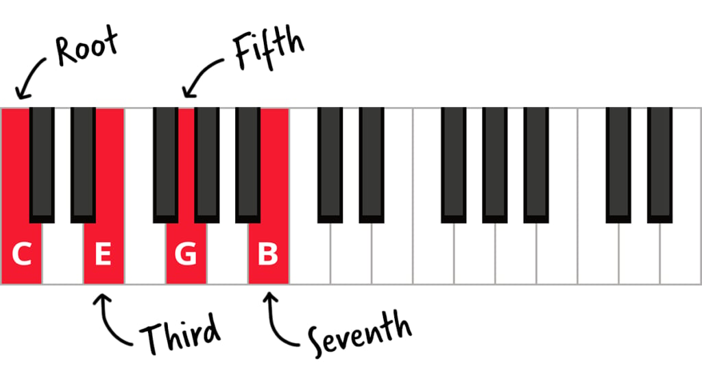(7th chords on piano) C major 7 chord keyboard diagram with root, third, fifth, and seventh labelled.