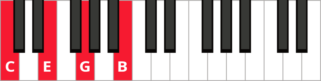 Keyboard diagram of a C major 7 chord in root position with keys highlighted in red and labelled.