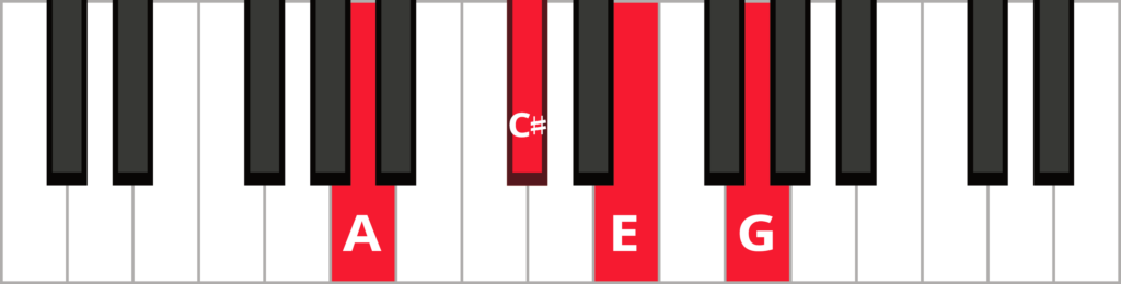 Keyboard diagram of a A dominant 7 chord in root position with keys highlighted in red and labelled.