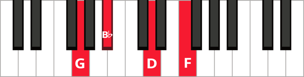 Keyboard diagram of a G minor 7 chord in root position with keys highlighted in red and labelled.