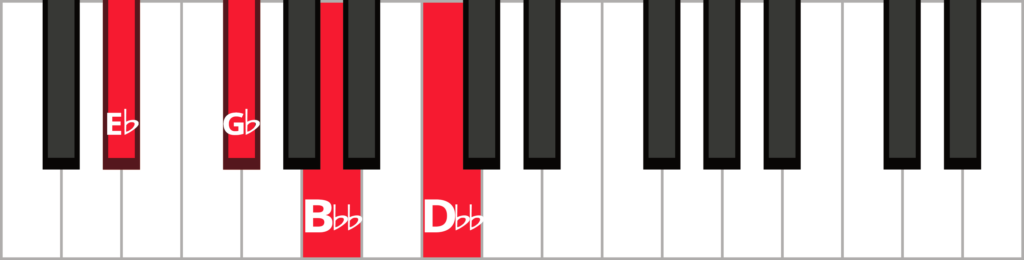 Keyboard diagram of a E flat diminished 7th chord in root position with keys highlighted in red and labelled.